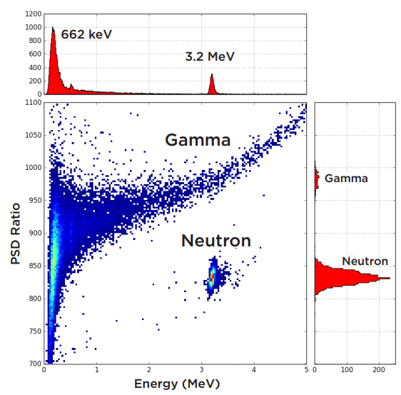 CLLB PSD CLLB Pulse shape discrimination to show separation between Gamma / Neutron pulses