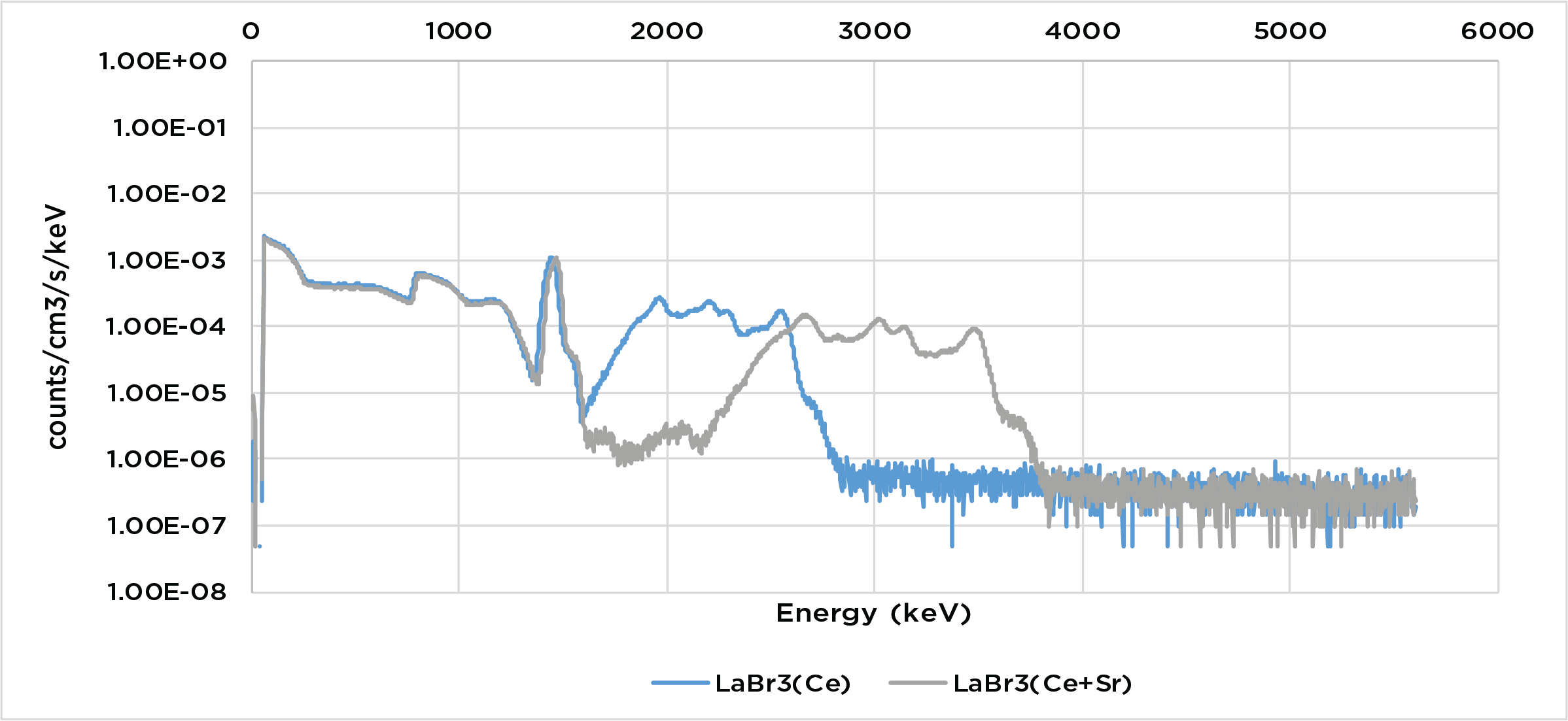38S38 LaBr3:Ce and LaBr3:Ce,Sr Self Counting 38S38 LaBr3:Ce and LaBr3:Ce,Sr Self Counting