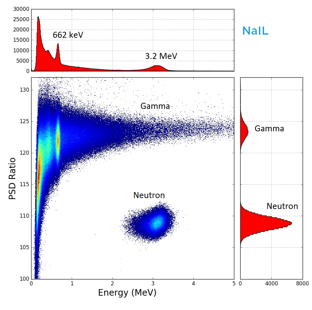 NaIL Neutron Gamma PSD Neutrons and gamma rays are easily distinguished through pulse shape discrimination (PSD).