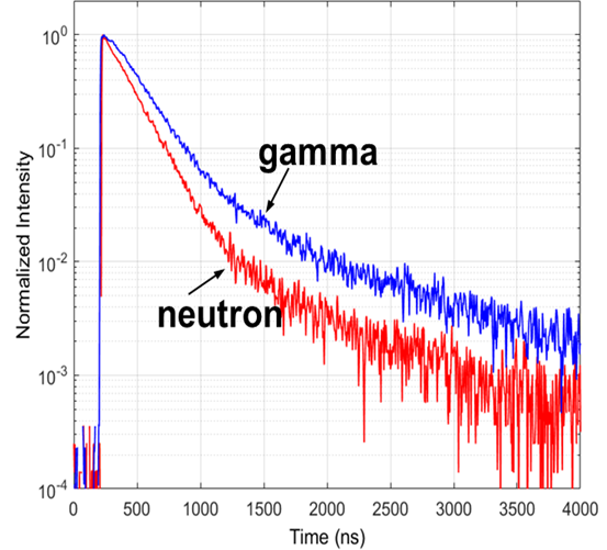 Neutrons and gamma rays are easily distinguished through PSD Neutrons and gamma rays are easily distinguished through PSD