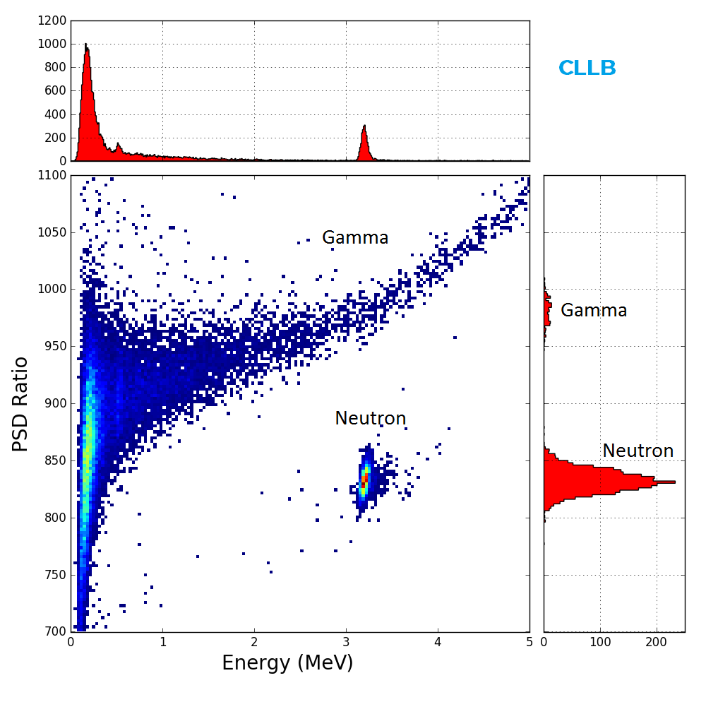 CLLB Gamma Neutron PSD CLLB Gamma Neutron PSD