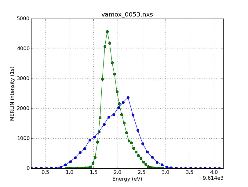 Excellent Resolution as characterized at SOLEIL SynchrotronMeasurements done by J.P. Rueff, J.M. Ablett – GALAXIES JJ X-Ray Von Hamos Spectrometer (images courtesy of Synchrotron SOLEIL, FRANCE)Elastic peak of Strip bent Si(220) (green) compared to Uniform Spherical Si(220) (blue)