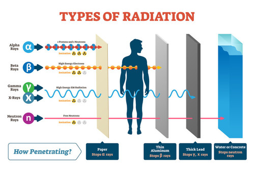 Types of Radiation Illustration showing penetrating radiation